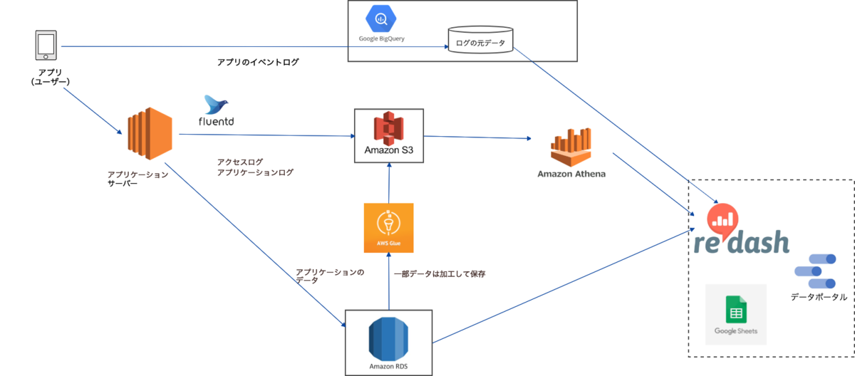 データ分析基盤全体構成図