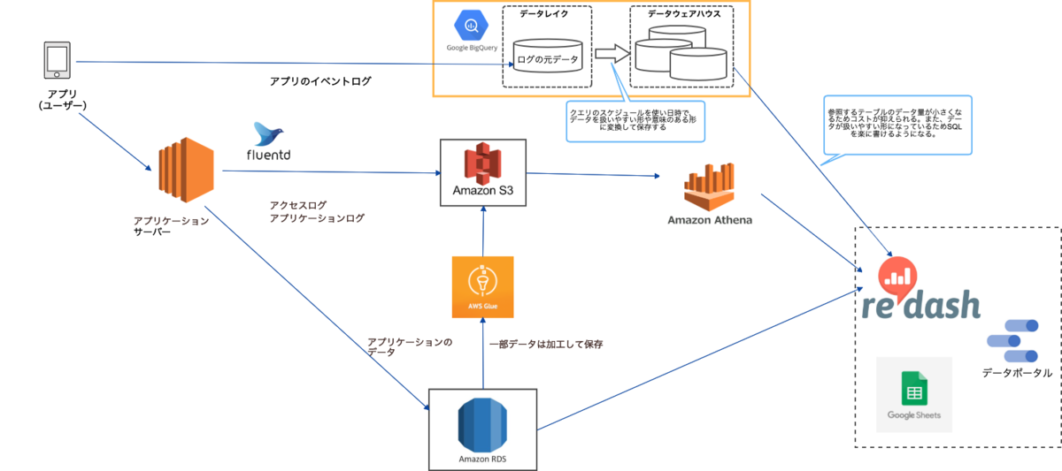 データ分析基盤全体構成図_改善後