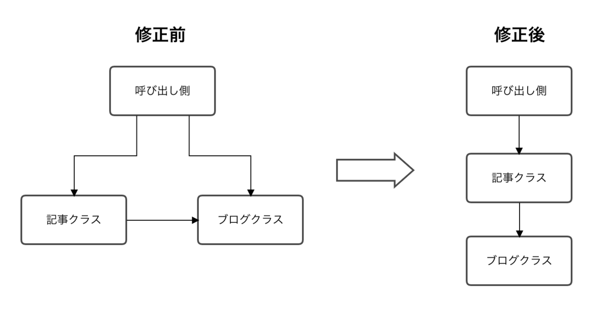 依存関係を表した図