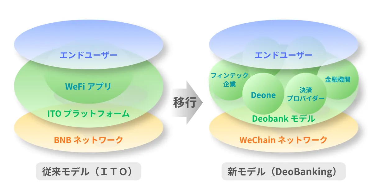 Wefi Introduction 進化するWeFi 単独プラットフォームから金融インフラへ! - 暗合通貨 WeFi マイニングは稼げるか?