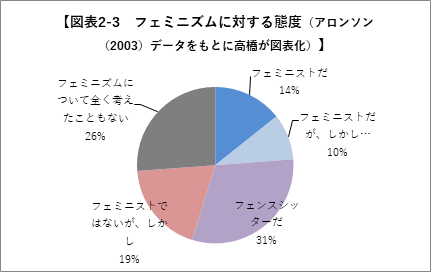 翻訳 Pamela Aronson 03 フェミニストかそれともポストフェミニストか フェミニズムとジェンダー関係に対する若い女性の態度 ポストフェミニズムに関するブログ 翻訳 Pamela Aronson 03 フェミニストかそれともポストフェミニストか フェミニズムとジェンダー関係に対する若い女性の態度 ポストフェミニズムに関するブログ