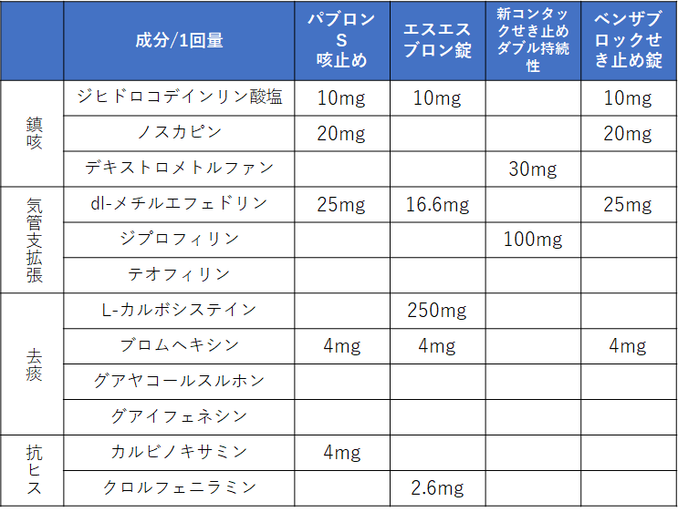 咳止め薬処方薬一覧 | 咳を止める薬 処方 – SIAPZ