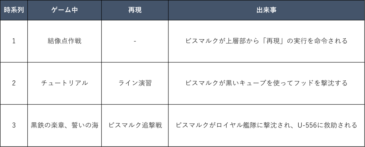 アズレン ストーリー考察 結像点作戦 編 アズールレーン 3度目のサザンドラ