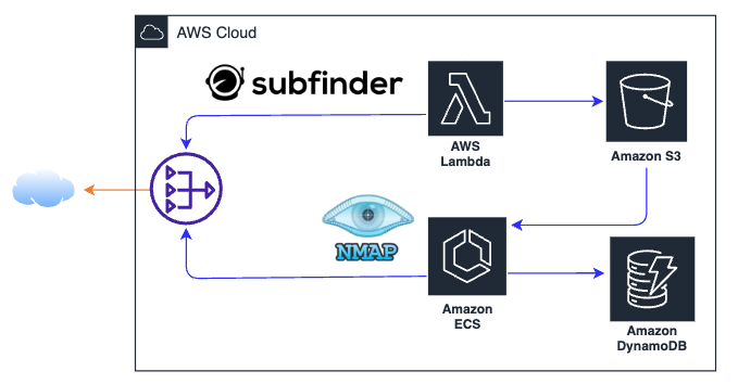 Private Subnet に配置した AWS Lambda、ECS Task や DynamoDB のアーキテクチャ図