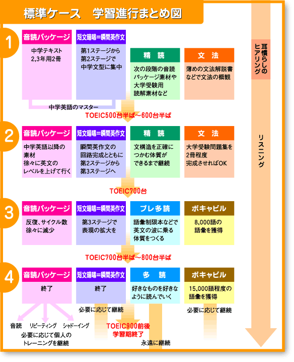英語上達完全マップでTOEIC450点→800点まで伸びた話 - Trachare！