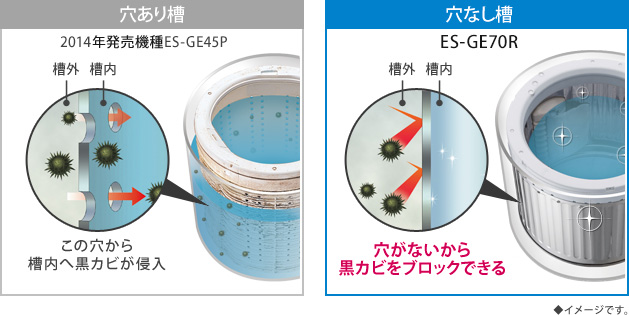 あえて一人暮らしにお薦めしたいSHARP製洗濯機「ES-PX10A-S」 - Trachare！