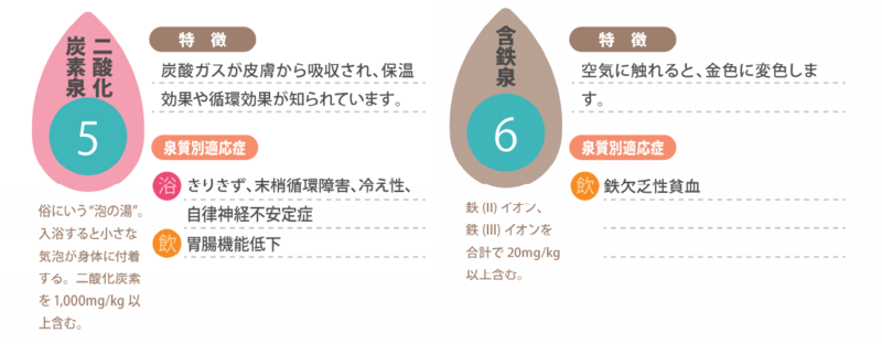 泉質別適応症：二酸化炭素泉　含有泉