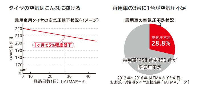 タイヤ　空気圧不足　画像