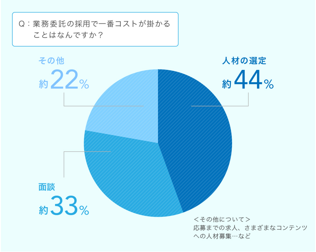 f:id:yudai-cw:20180117102655j:plain 人材の選定 約44% 面談 約33% その他 約22%(応募までの求人、さまざまなコンテンツへの人材募集 など)