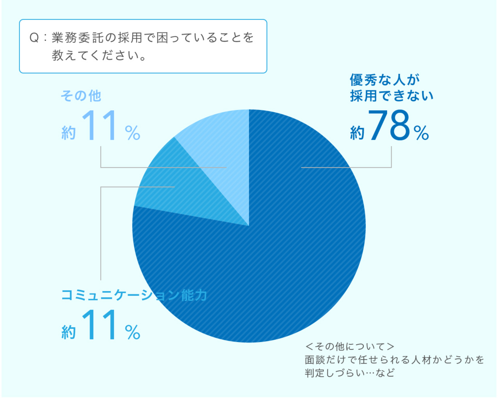 f:id:yudai-cw:20180117102700j:plain 優秀な人が採用できない 約78% コミュニケーションスキル 約11% その他 約11%(面談だけで任せられる人材かどうかを判定しづらい など)