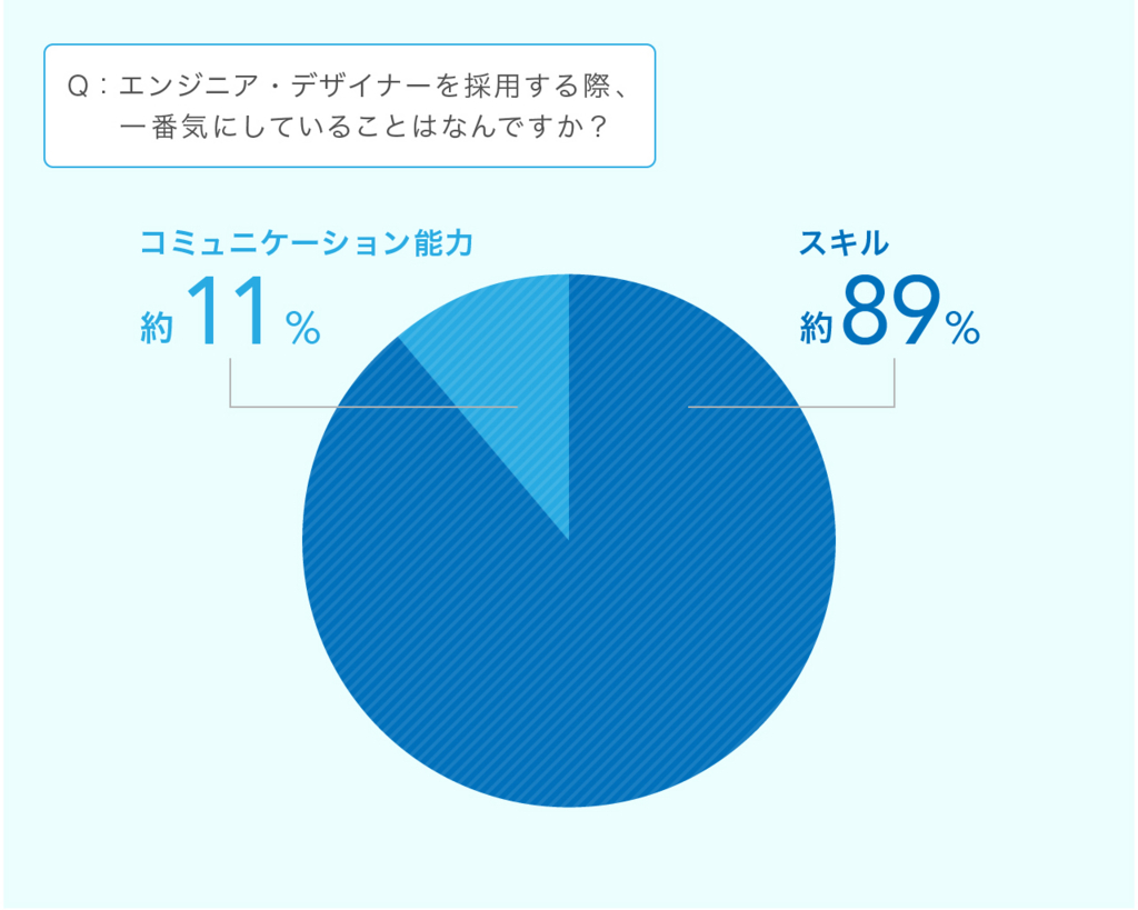 f:id:yudai-cw:20180117102709j:plain スキル 約89% コミュニケーションスキル 約11%