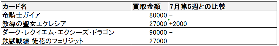 年8月第2週プリズマティックシークレットレアの高値買取価格をまとめました パチンカスが遊戯王の箱買いでアド稼いでパチンコやめるブログ 年8月第2週プリズマティックシークレットレアの高値買取価格をまとめました パチンカスが遊戯王の箱買いでアド稼いでパチンコやめるブログ