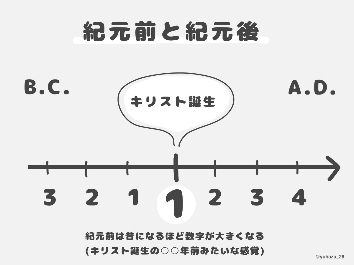 【紀元0年】紀元前という概念を知った時に一瞬起こる混乱をすっきりさせる ゆはずのひとり座談会