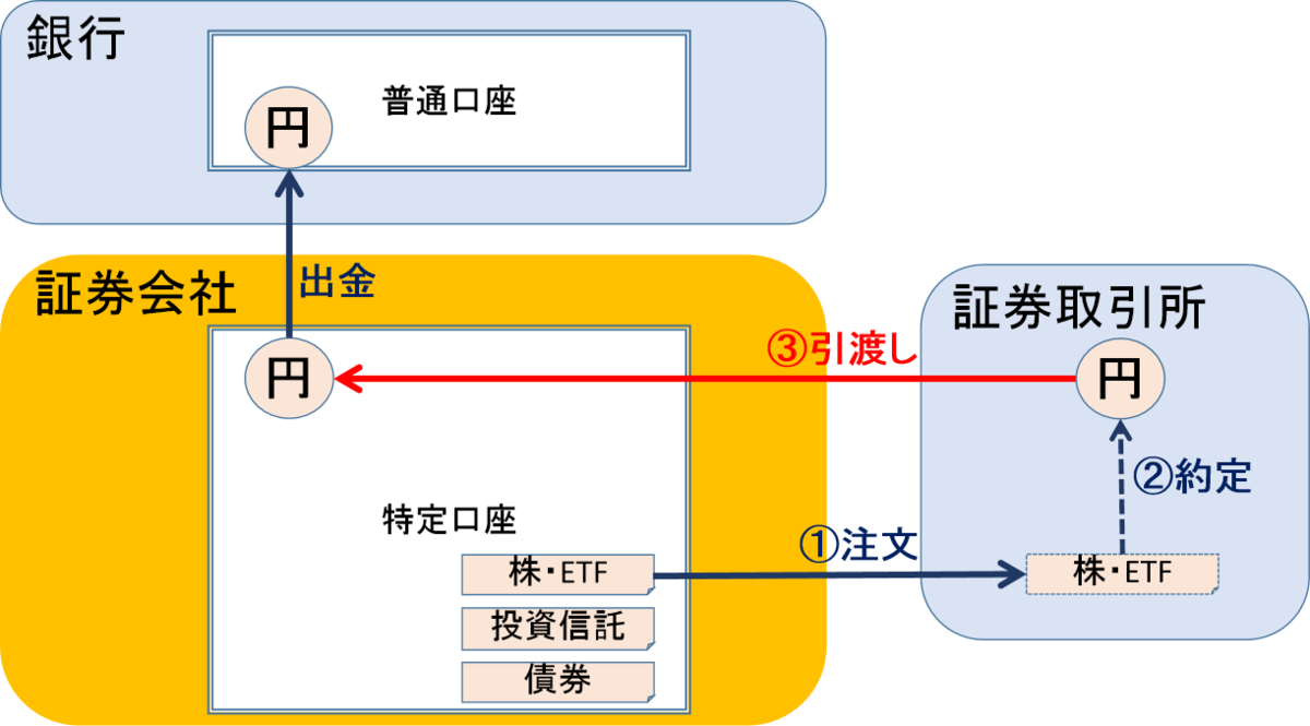 特定口座-売却時