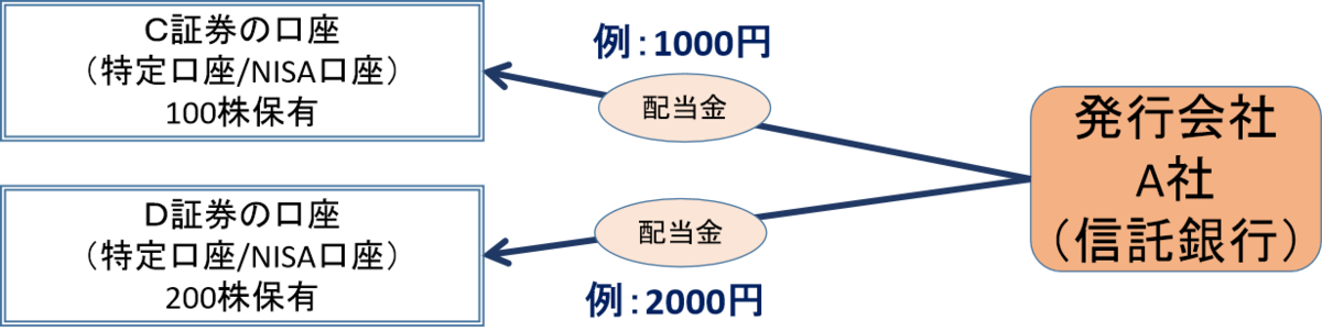 株式数比例配分方式