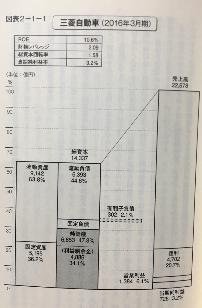 書評】『財務3表図解分析法』素人でも、財務諸表分析が出来るように