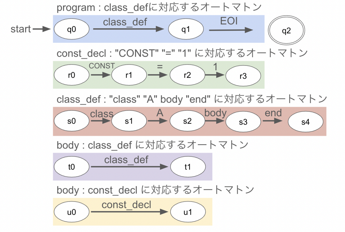Ruby Parser開発日誌 (14) - LR parser完全に理解した - かねこ