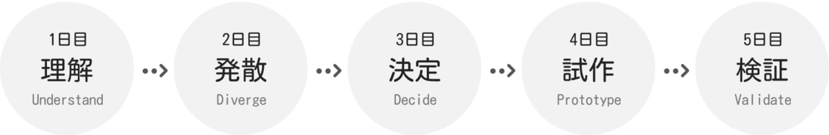 1日目：理解 2日目：発散 3日目：決定 4日目：試作 5日目：検証
