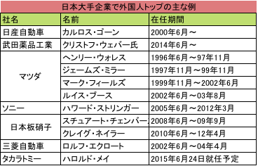 社長が外国人の日本企業事例を8社調べてみた！ソフトバンクのニケシュすごい！ - なんだかんだライフ
