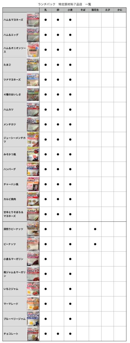 ランチパック アレルゲン 一覧 アレルギー ヤマザキ