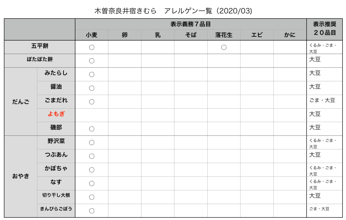 木曽奈良井宿 きむら アレルゲン 一覧表
