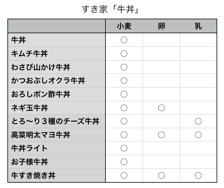 すき家　牛丼　アレルゲン　一覧表