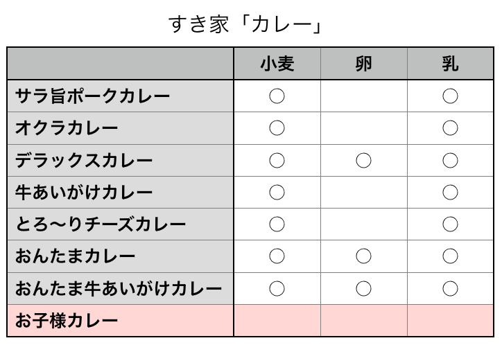すき家　カレー　アレルゲン　一覧表