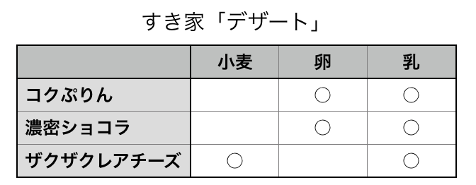 すき家　デザート　アレルギー　まとめ