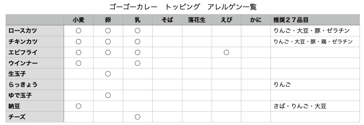 ゴーゴーカレー トッピング アレルゲン一覧