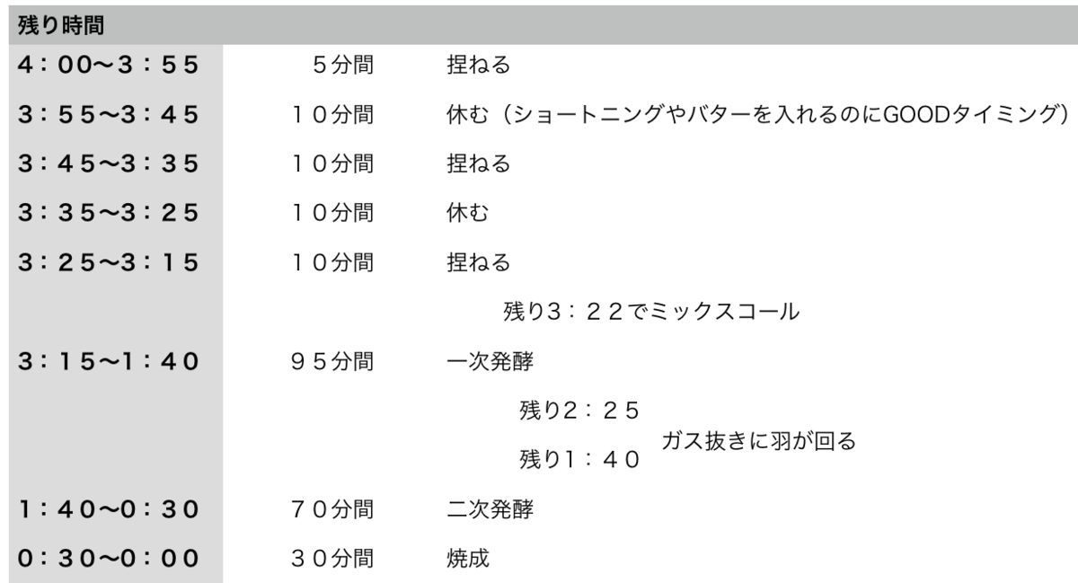 ホームベーカリー　食パンコース　動き