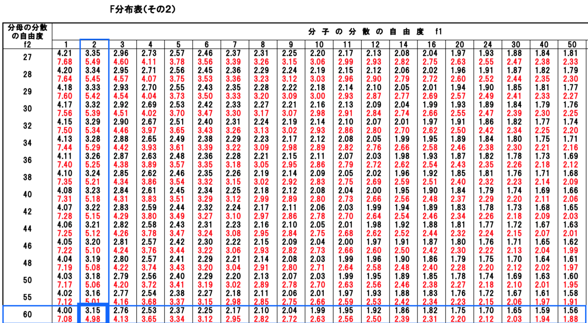 分散分析（1要因）は群間/郡内のズレを理解できれば簡単：エクセル解析 - Instant Engineering