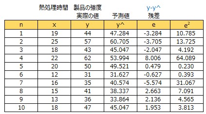 【単回帰分析】残差の検討と正規確率プロット - Instant Engineering