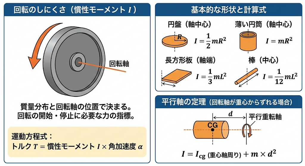 慣性モーメントと必要駆動トルクの計算方法：目安表付き - Instant