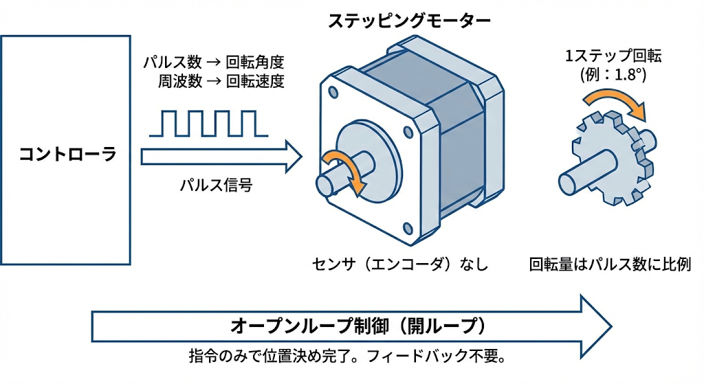 慣性モーメントと必要駆動トルクの計算方法：目安表付き - Instant