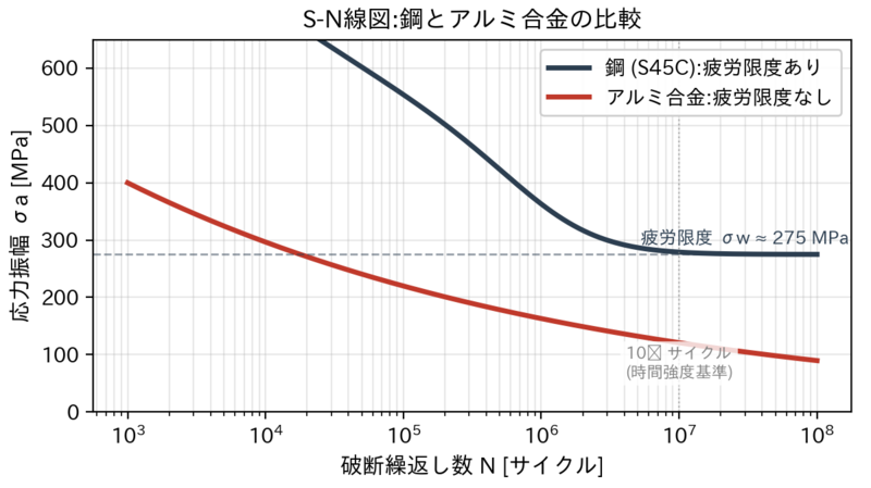 鋼とアルミ合金のS-N線図比較