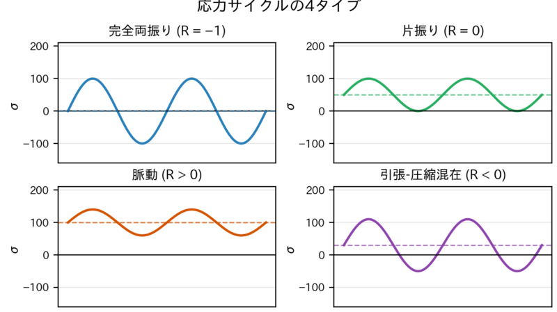 応力サイクルの4タイプ模式図(両振り・片振り・脈動・混在)
