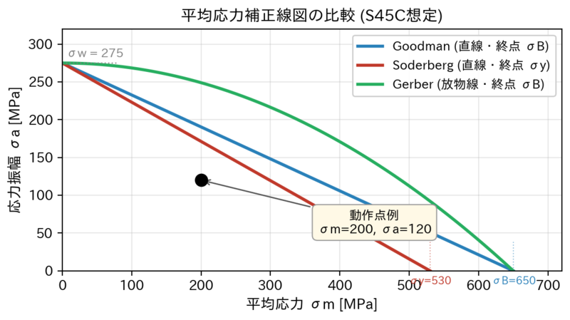 Goodman・Soderberg・Gerber線図の比較図