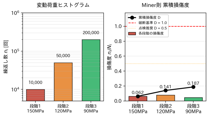 Miner則の変動荷重ヒストグラム例