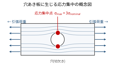 穴あき板の引張で応力線が穴の周囲に集中する応力集中の概念図