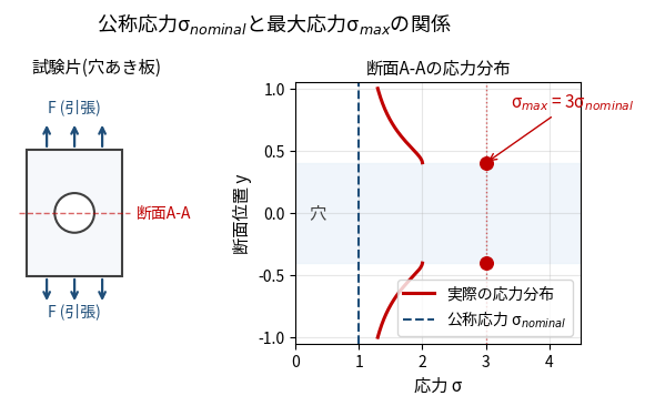穴付き断面の試験片と応力分布。公称応力σnominalと最大応力σmaxの関係を示すグラフ
