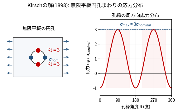 無限平板円孔のKirsch解。孔縁の応力分布と周方向応力σθの極座標プロット