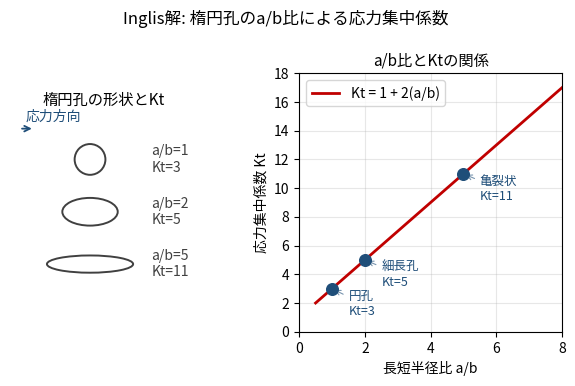 楕円孔のa/b比とKtの関係を示すInglis解の曲線。a/bが大きいほどKtが急増