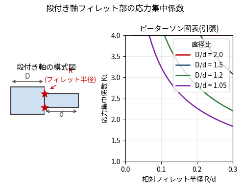 段付き軸の模式図とピーターソン図表。R/dと直径比D/dごとのKt曲線