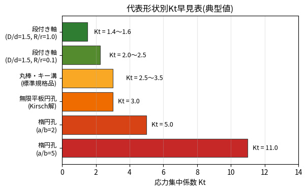 代表的な切欠き形状ごとのKt典型値を示す横棒グラフ。段付き軸・キー溝・円孔・楕円孔を比較