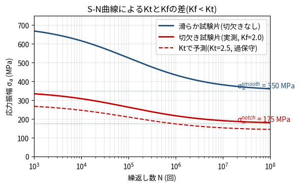 S-N曲線で滑らか試験片と切欠き試験片を比較。実測のKfがKtによる予測より小さくなる関係