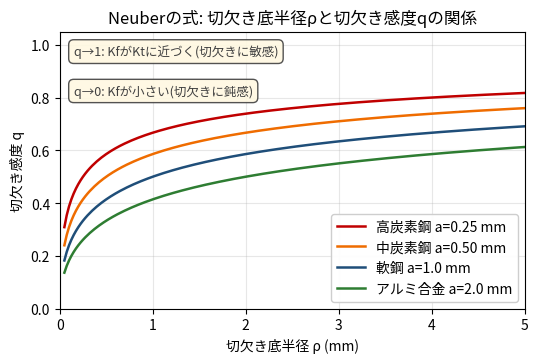 Neuberの式に基づく切欠き底半径ρと切欠き感度qの関係を、材料定数aごとに示した曲線