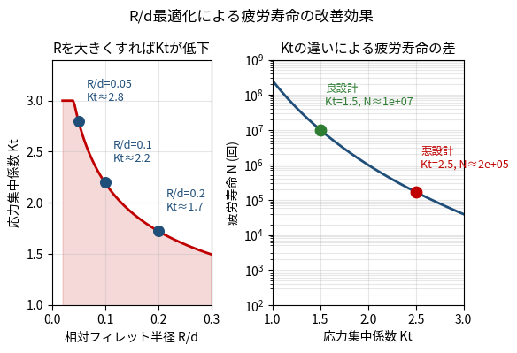 フィレット半径R/d拡大によりKtが低下し、疲労寿命が桁単位で延長される効果を示す2連グラフ