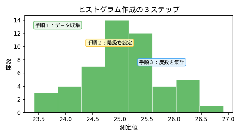 ヒストグラム作成の3ステップ