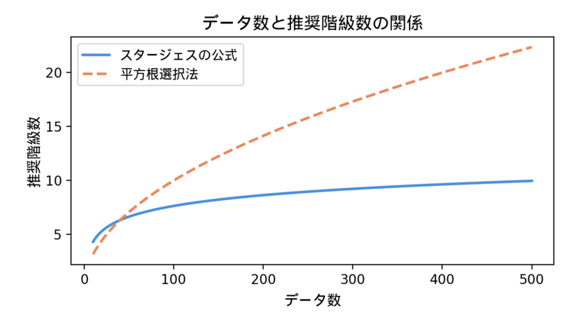 データ数と推奨階級数の関係