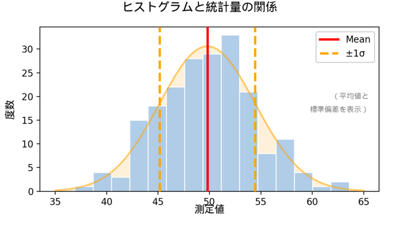 ヒストグラムと統計量の関係